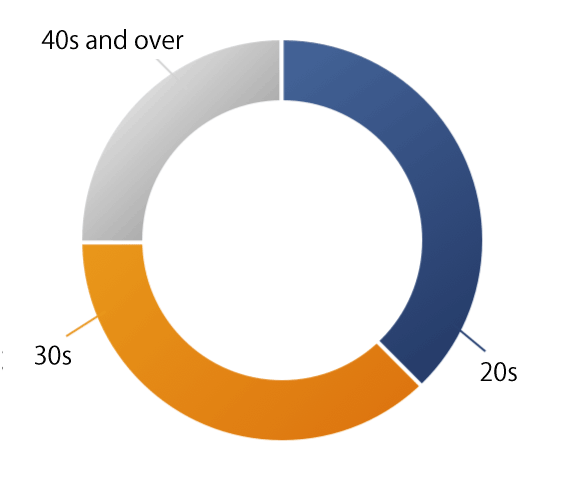 Age