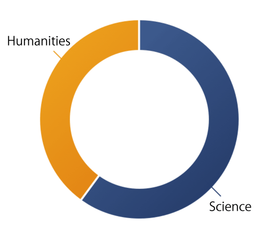 Ratio of science and humanities backgrounds