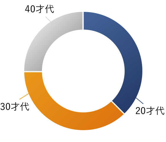 年齢は