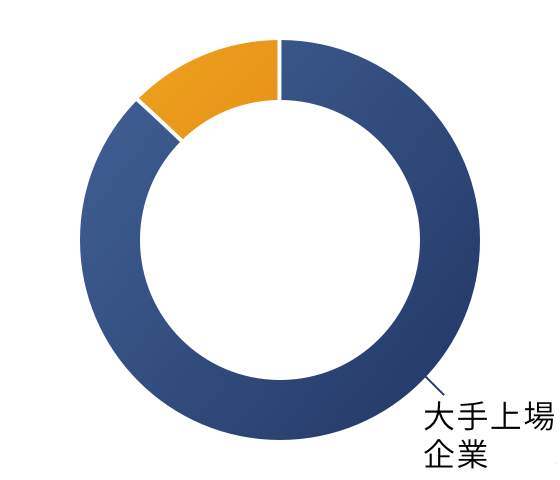 クライアントは