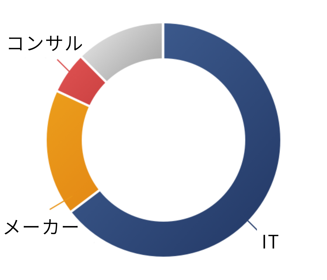 クライアントの業種は