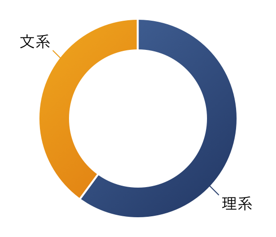 理系・文系採用比率