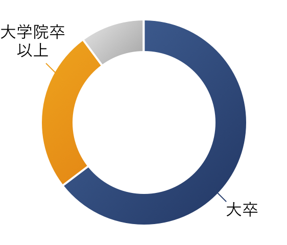 学歴