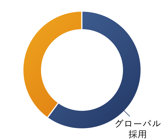 グローバルに活躍できる人は