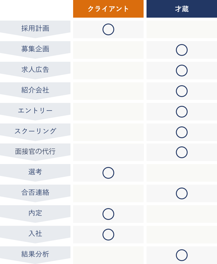 採用フローにおける業務の割り振り