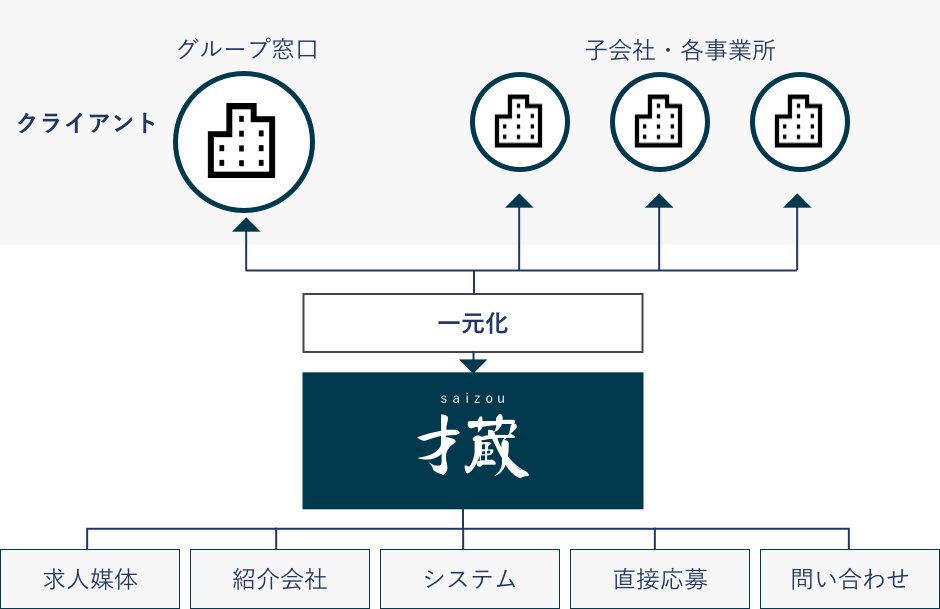 採用窓口を一元化