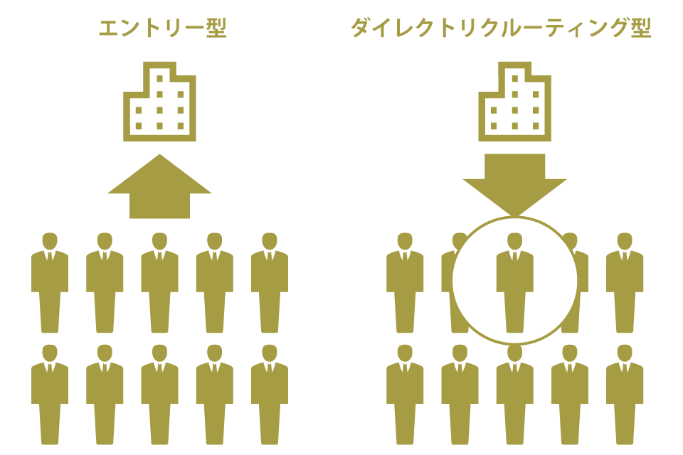 ダイレクトリクルーティング